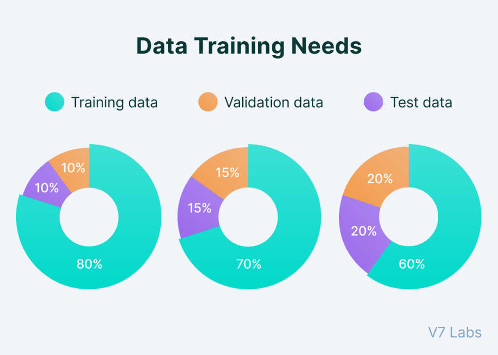 Picture of: Train Test Validation Split: How To & Best Practices []